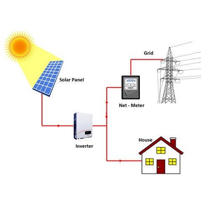  How On-Grid Solar Systems Work and Their Benefits