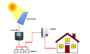 How Off-Grid Solar Systems Work and Their Benefits